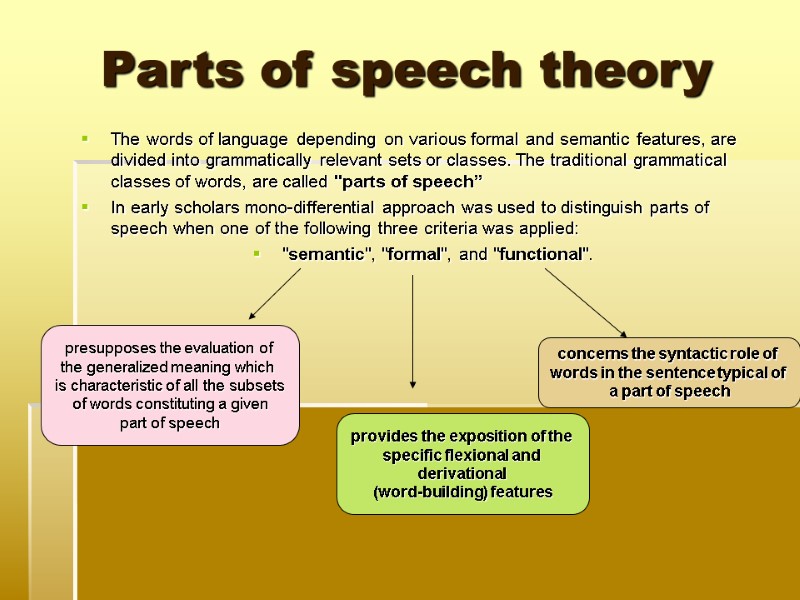 Parts of speech theory The words of language depending on various formal and semantic